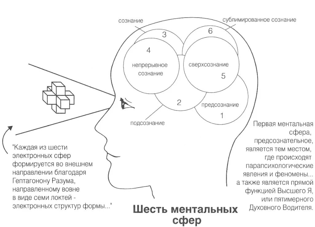 1 сознание и мозг. Сознание подсознание бессознательное сверхсознание. Структура подсознания человека. Схема сознания человека. Подсознание схема.