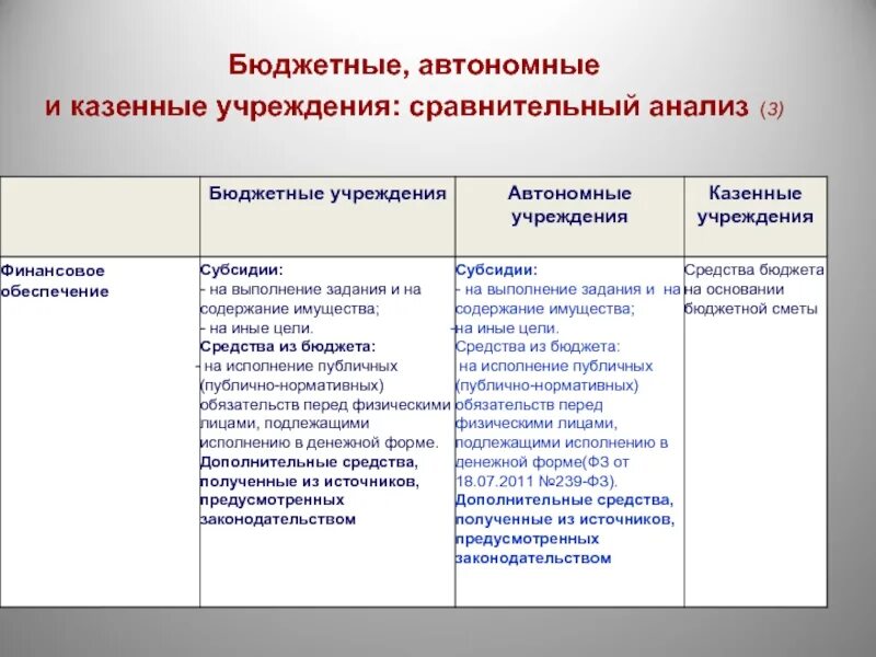 Казенные учреждения в рф. Сравнительный анализ бюджетных автономных и казенных учреждений. Казенные бюджетные автономные. Автономное бюджетное казенное учреждение таблица. Казенный и бюджетный разница.