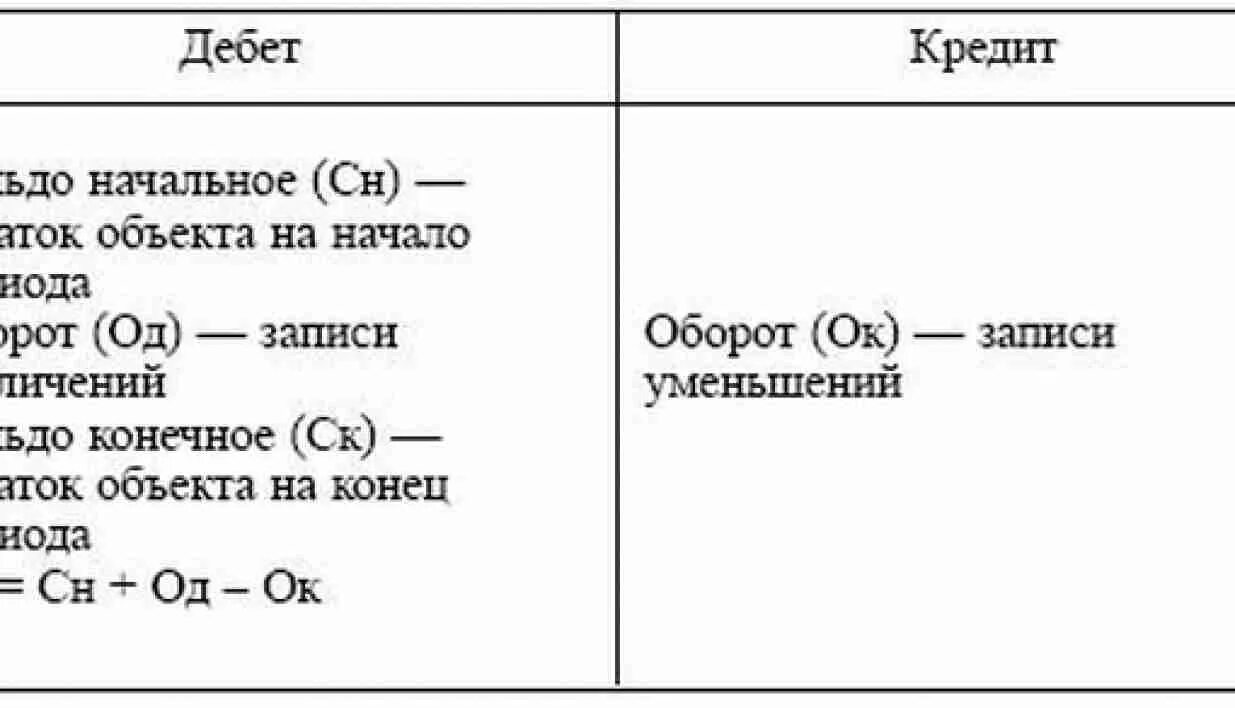 Кредитовый остаток по счету. Сальдо начальное обороты сальдо конечное. Сальдо начальное и сальдо конечное дебет и кредит. По дебету по кредиту. Активно-пассивные счета дебет кредит.