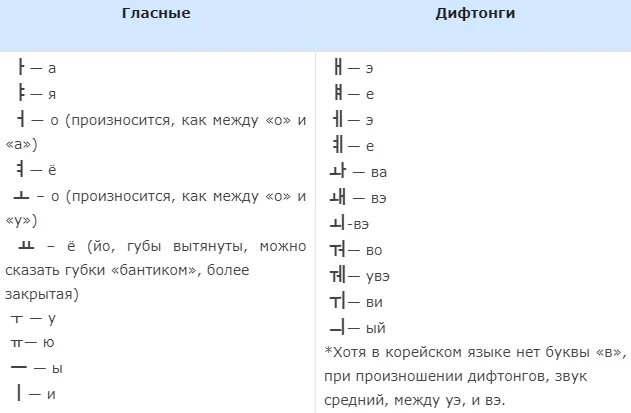 Корейский алфавит с транскрипцией. Гласные и согласные буквы в корейском языке. Как читаются буквы в корейском алфавите. Карейский алфавит с транскрипция. Как произносится на корейском