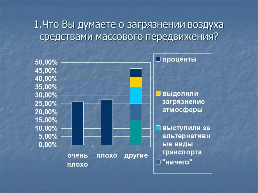 Статистика загрязнения окружающей среды. Опрос о загрязнении окружающей среды. Анкетирование на тему загрязнение окружающей среды. Опрос на тему загрязнение окружающей среды. Анкетирование на тему загрязнения воздуха.