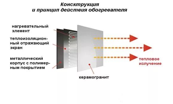 Электрические инфракрасные излучатели отопление. Обогреватель конвекторный электрический принцип работы схема. Нагреватель конвекторный керамический конструкция. Обогреватель комбинированный конвективно инфракрасный. Обогревающий элемент