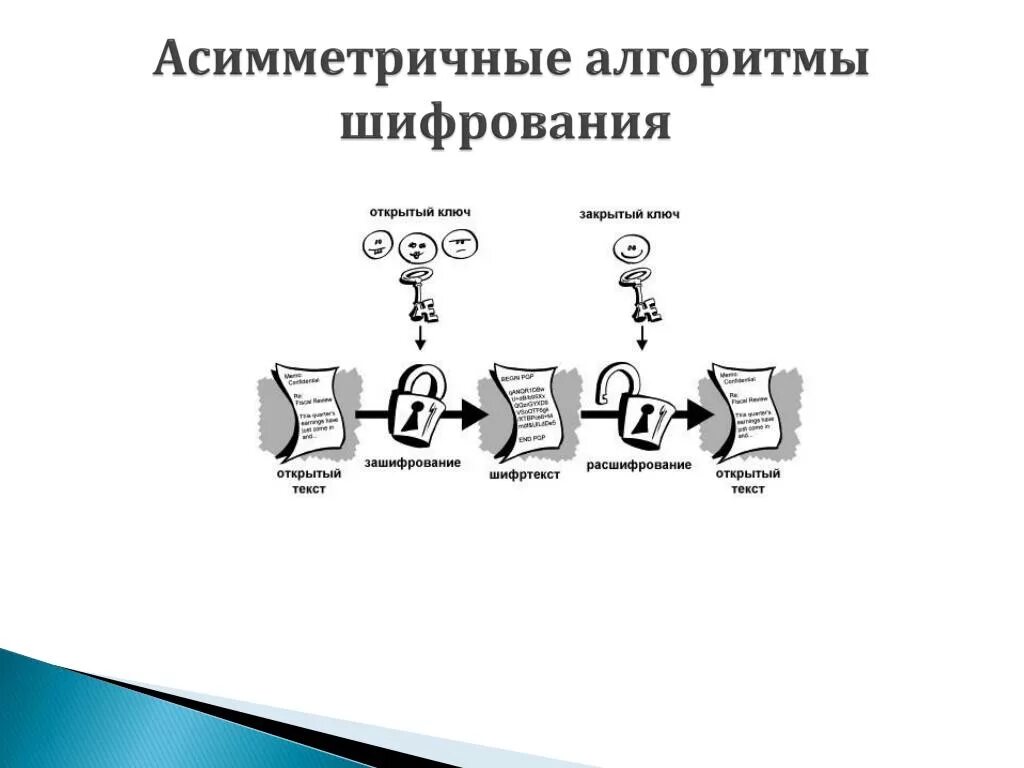 Методы симметричного шифрования. Асимметричное шифрование схема. Асимметричный ключ шифрования. Ассиметричные алгоритмы шифрования. Симметричные и асимметричные криптосистемы.