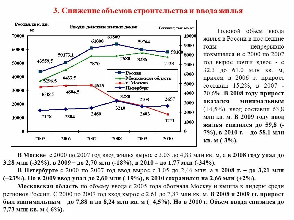 Объем жилищного строительства. Статистика объем строительства. Годовой объем ввода жилья в России. Снижения объемов строительства.