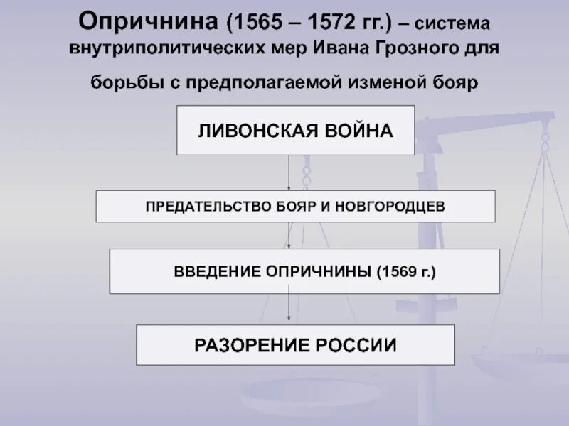 Опричнина во времена ивана грозного. Опричнина Ивана 4 Грозного 1565-1572. Опричнина 1565-1572 таблица. Второй период опричнина (1565-1572). Опричнина схема.