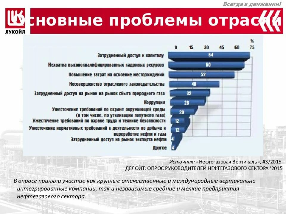 Какую роль играл нефтегазовый сектор. Лукойл презентация о компании. Риски компании Лукойл. Анализ проблемы. Лукойл проблемы.