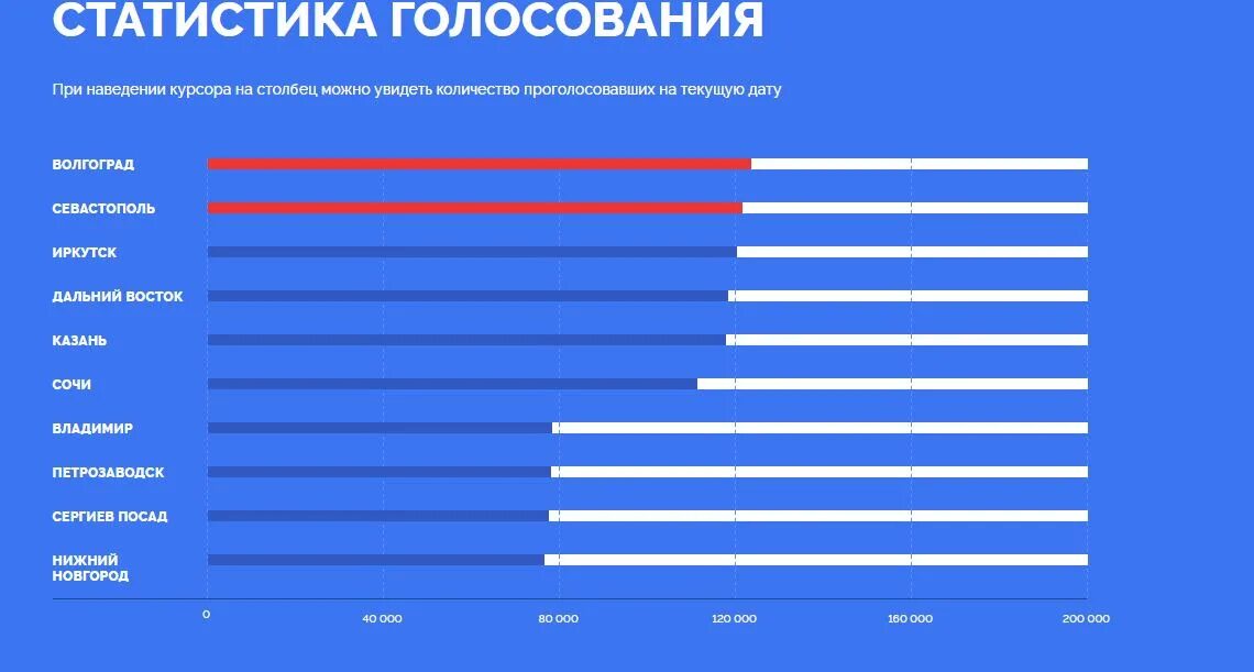 Сколько человек проголосовало сейчас. Статистика голосования. Статистика проголосовавших. За кого голосовали люди в 2017 году. Сколько людей голосует за АДГ.