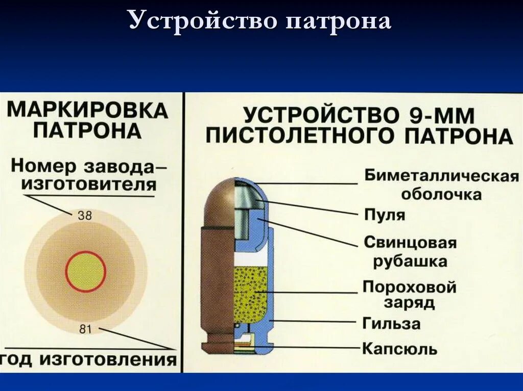 Пистолетный патрон состоит из