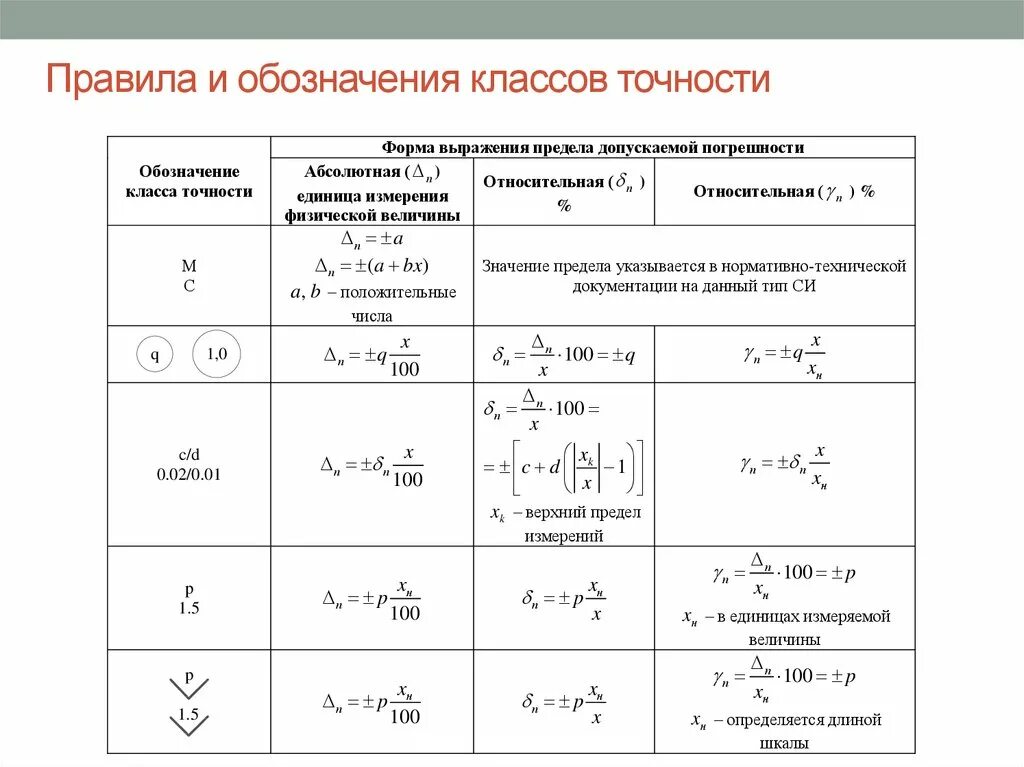 Какой должен быть класс точности средства измерения. Формула расчета погрешности средств измерений. Абсолютная погрешность измерения прибора. Формула погрешности прибора с классом точности. Как обозначается погрешность измерения.