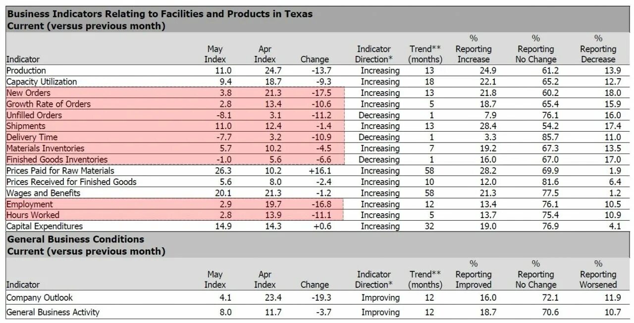 Percentage of Production capacity utilization rate. Weekly, monthly indicators. :Regional_indicator_p: :Regional_indicator_i: :Regional_indicator_d: :Regional_indicator_o: :Regional_indicator_r:. :Regional_indicator_g: :Regional_indicator_u: :Regional_indicator_y:.