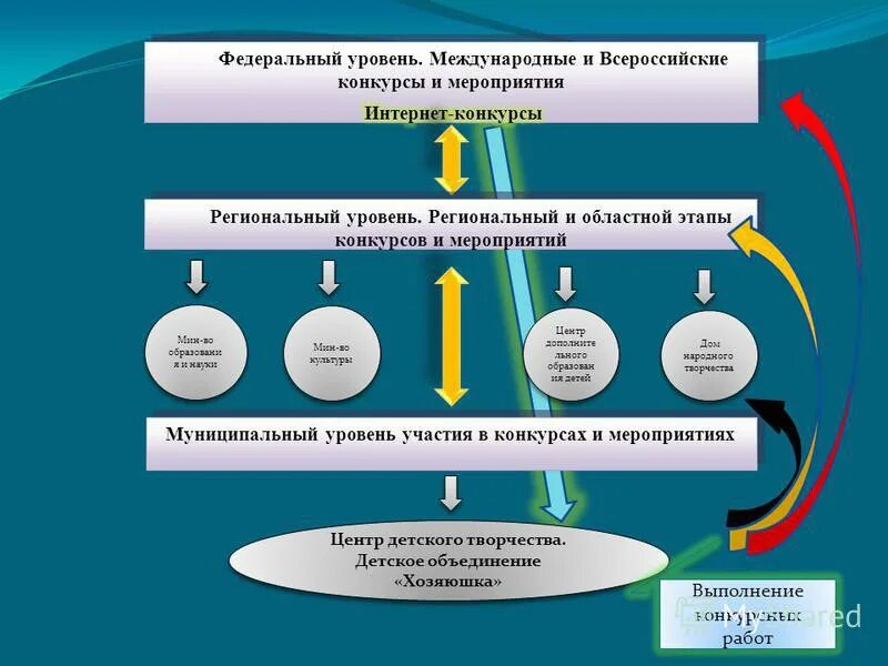 Муниципальный уровень пример