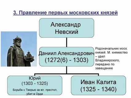 Правильно расположите последовательность правления князей