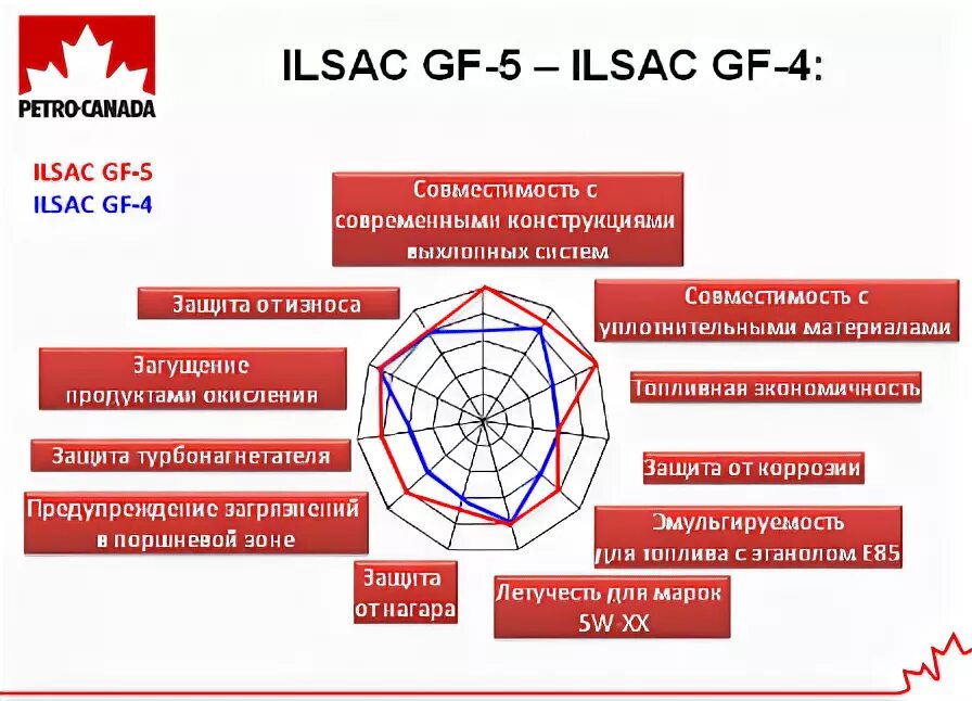 A5 ilsac. Gf 5 масло расшифровка. ilsac gf-6a расшифровка. ilsac gf-6 gf-5. ilsac таблица.