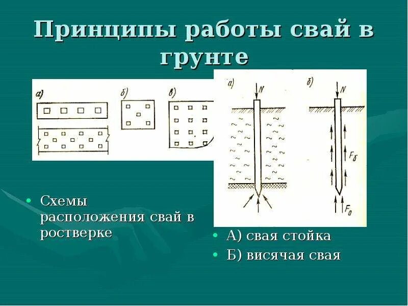 Принцип работы сваи в грунте. Принцип работы сваи. Коэффициент условий работы сваи в грунте.