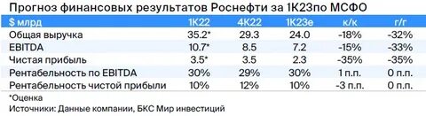 чистая прибыль роснефти