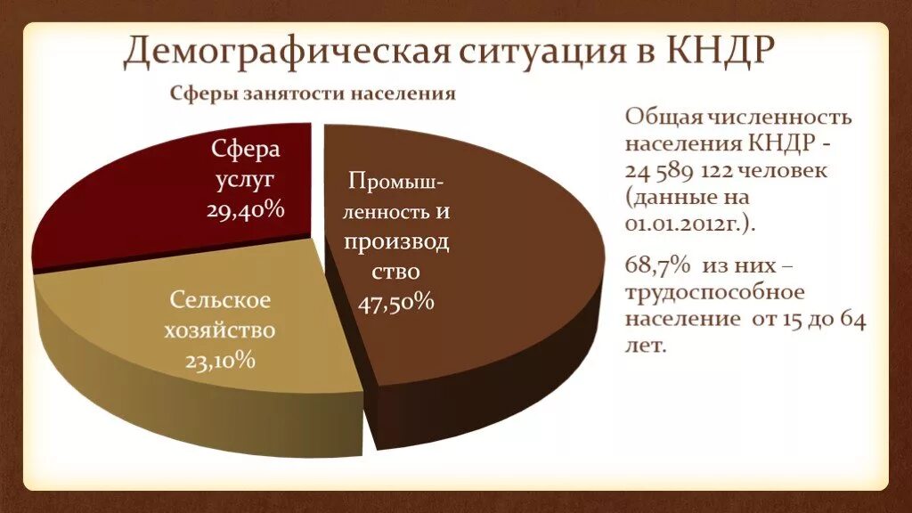 Численность северной кореи на 2023. Население Кореи график. КНДР численность населения. КНДР демографическая ситуация. Население КНДР статистика.