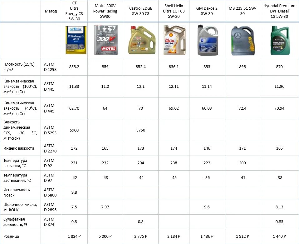 Малозольные масла 5w30. Обозначения зольность моторного масла. Маркировка моторных масел зольность. Зольность моторных масел 5w30. Зольность моторного масла таблица.