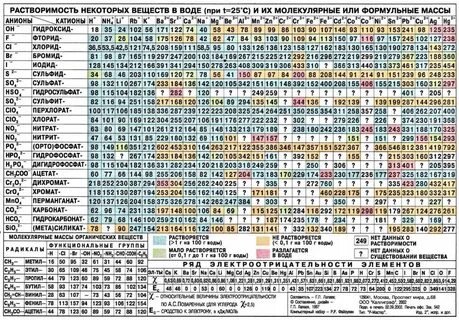 Sr oh 2 растворим или нет
