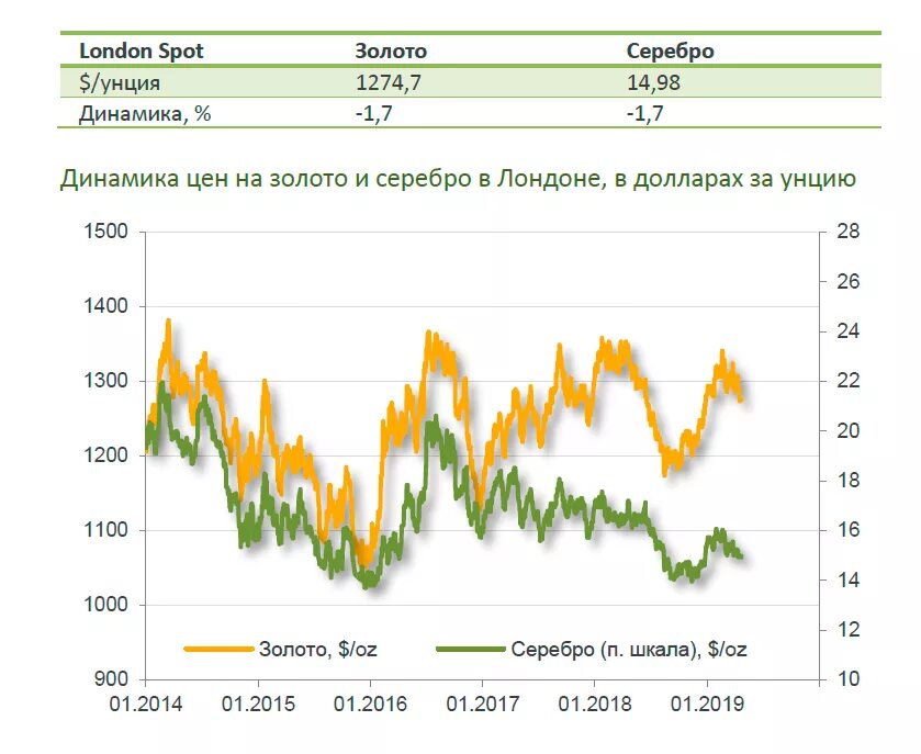 Динамика золота за 5 лет. Графики стоимости серебра и золота. Графики роста золота. Динамика цен на золото. Курс золота цена сегодня в рублях