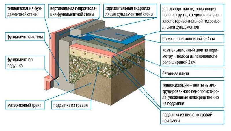 Утепленный бетонный пол по грунту. Устройство бетонных полов по грунту пирог. Конструкция бетонных полов по грунту. Устройство утепленных бетонных полов по грунту. Теплый пол в доме по грунту