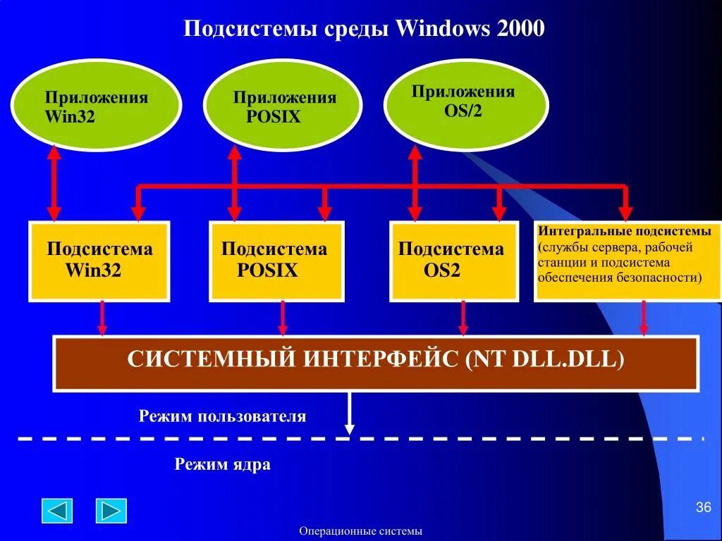 Среда windows. Подсистема. среда подсистема. подсистемы windows. подсистемы окружения.
