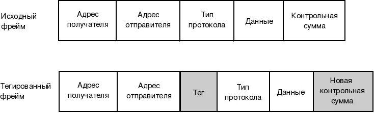 Тип отправителя. Фрейм в продажах это. Тегированный фрейм. Три уровня общности фреймов. Уровни фрейма журналистика.