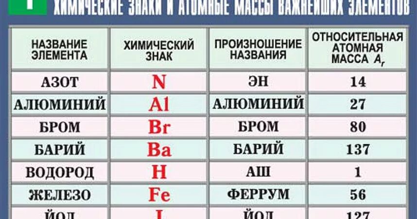 Атомная масса брома 80. Названия и химические знаки. Произношение химических элементов. Химические элементы названия и обозначения. Произношение алюминия в химии.