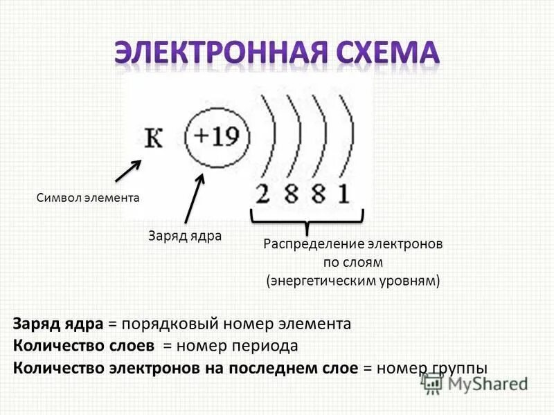 Заряд ядра атома элемента с электронной. Как определить заряд ядра. Как найти заряд ядра в химии. Как определить число электронов в атоме химического элемента. Как определить заряд ядра атома.