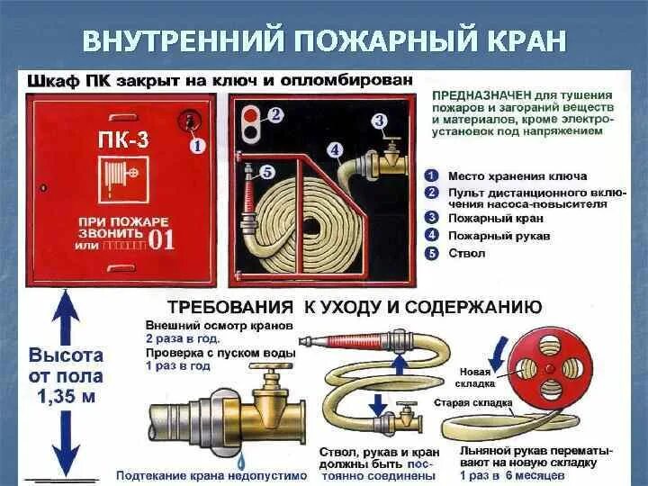 Количество пожарных кранов. Подсоединение пожарного крана. Составляющие пожарного крана. Пожарный кран имеет пожарный рукав длиной. Пожарный кран составные части.