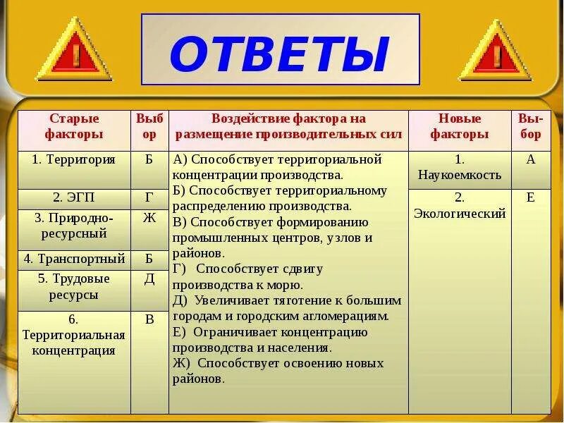 Факторы размещения производства территория. Характеристика воздействия факторов на размещение производства. Старые и новые факторы размещения производства. Воздействие фактора на размещение производительных сил. Фактор производства - воздействие на его размещение..