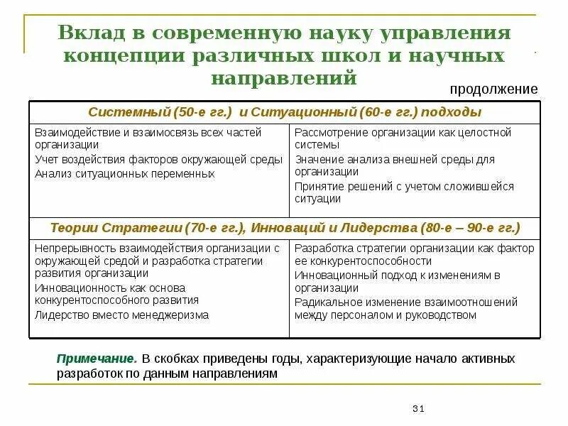 Различные школы и направления в менеджменте. Вклад в современную науку менеджмента различных школ и подходов. вклад в современный менеджмент различных школ и научных направлений. научные направления в менеджменте. подходы на основе выделения различных школ менеджмента.