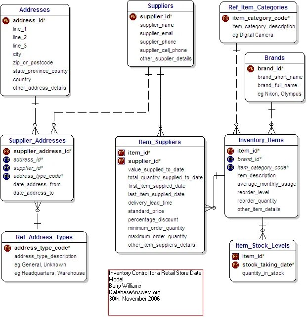 Er-модель инвентаризация. Database products примеры. Database structure. SQL database class diagram.