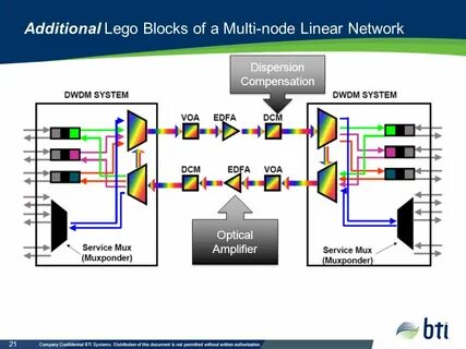 Dwdm