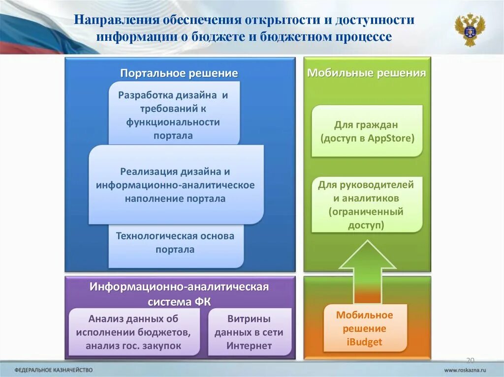 Информационное обеспечение бюджетов. Обеспечение доступности информации. к механизм обеспечения информационной открытости. обеспечение прозрачности и доступности информации. разработка и реализация портальных решений.