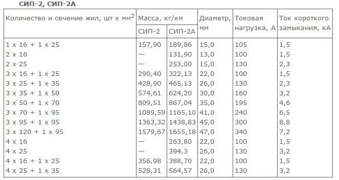 Сип 4 какую нагрузку выдерживает. Провод сип-2 таблица. электрические параметры проводов сип-4. сип-3 токовые характеристики. провод сип 4х70 технические характеристики.