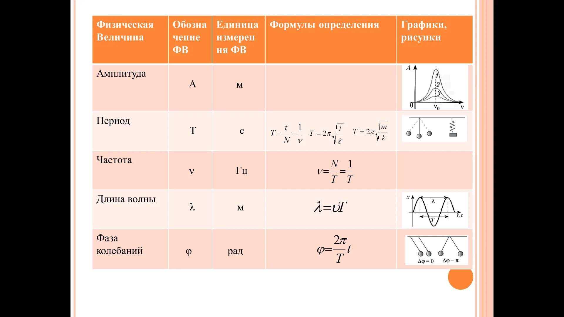 Формула 9. Механические колебания физика 9 класс формулы. Формулы колебаний физика 9 класс. Механические колебания и волны звук формулы 9 класс. Механические колебания формулы 9 класс.