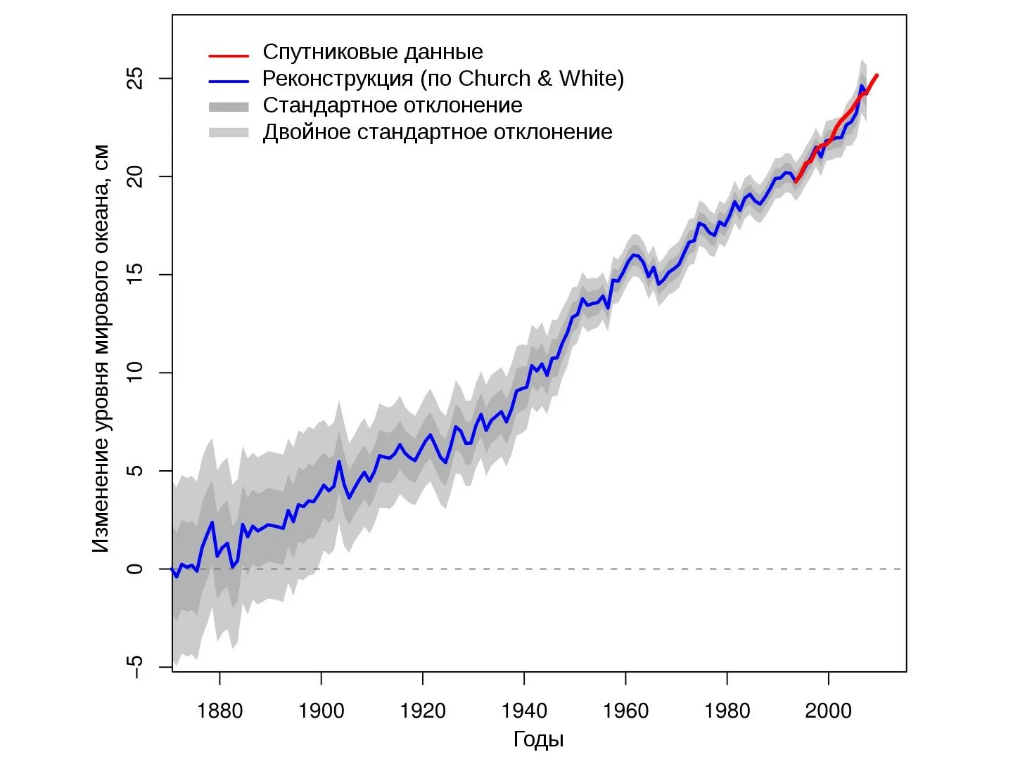 На сколько поднимется океан. График изменения уровня мирового океана. Повышение уровня мирового океана график. Уровень мирового океана график за последние 10 лет. Повышение уровня мирового океана диаграмма.