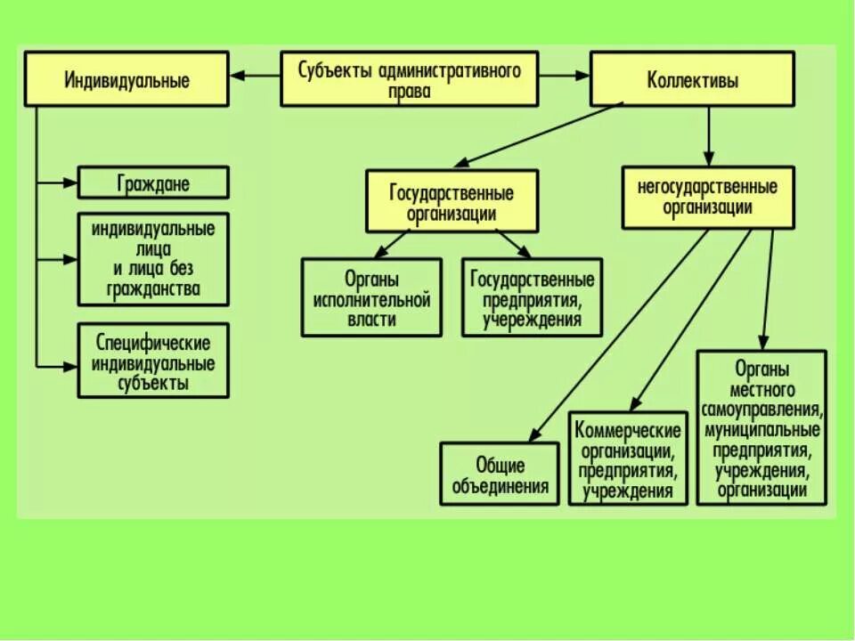 нормы административного правоотношения