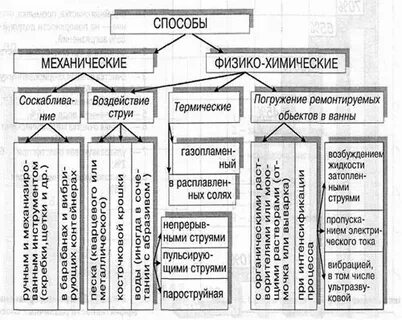 Способы очистки оборудования