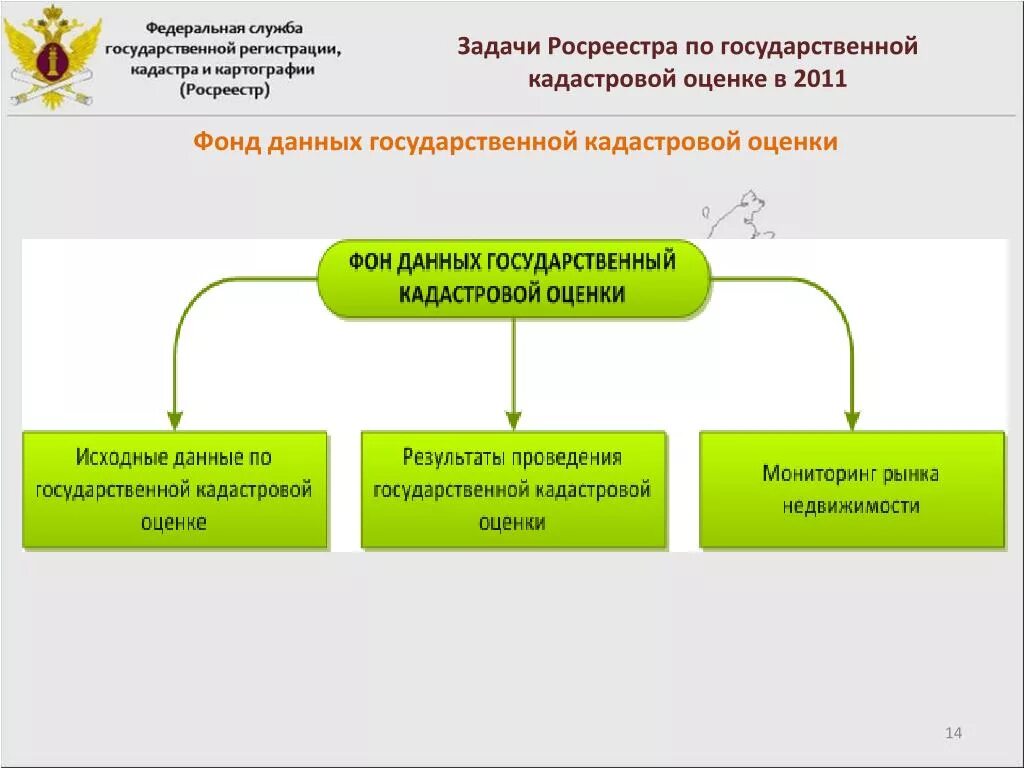 Организационная структура Росреестра схема. Структура ведения кадастра схема. Задачи Росреестра. Цели и задачи Росреестра.