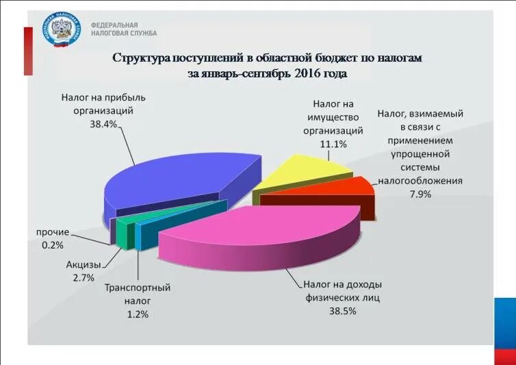 Налоговые поступления в бюджет по отраслям. Доходы Владимирской области. Финансовый бюджет Владимирской области. Что поступает в региональный бюджет. Налог на прибыль бюджетная организация