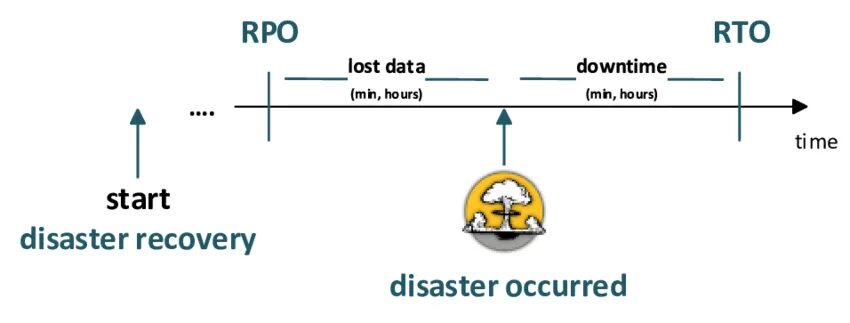 RTO RPO. RPO — Recovery point objective. RTO (Recovery time objective). RPO И RTO для 1с. Lumpinou rpo collection