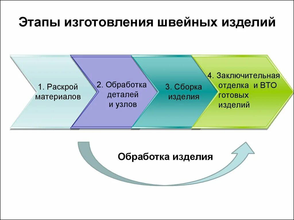 Этапы работы с картами. Перечислите основные этапы процесса производства швейных изделий. Схема производства швейных изделий. Этапы технологического процесса изготовления швейных изделий. Основные этапы изготовления изделия.