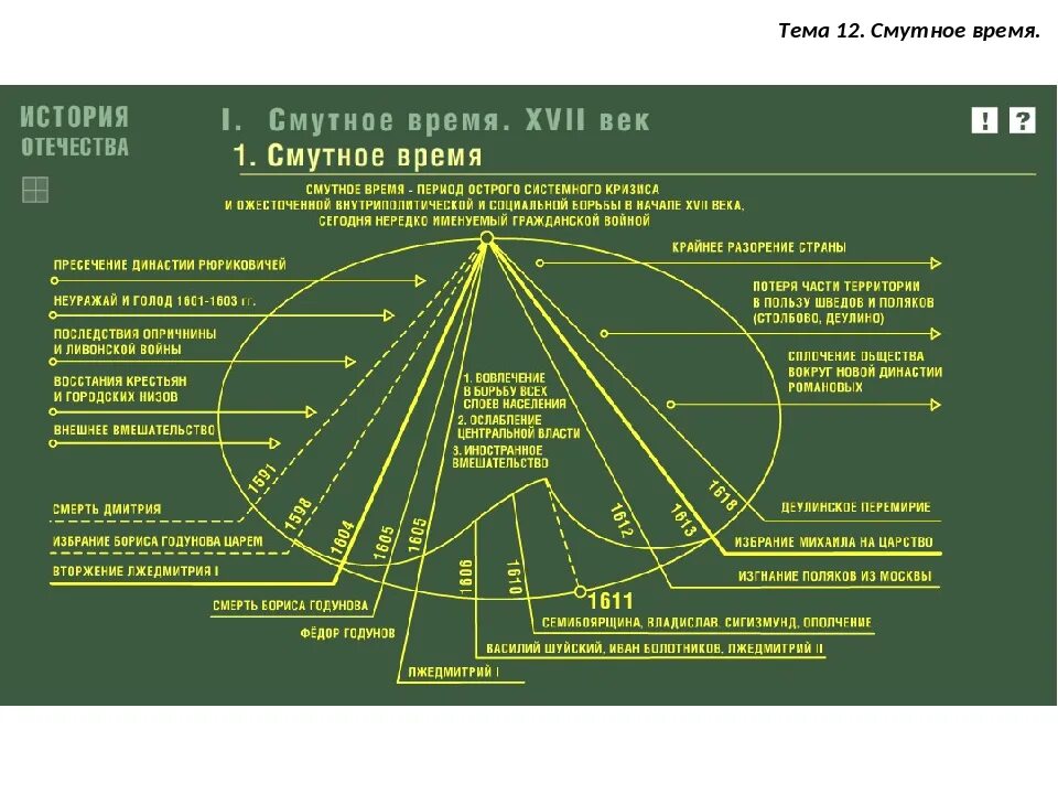 События и даты смутного времени 7 класс. Хронологическая таблица основные события смуты 1604-1618. хронология событий смуты таблица. основные события смуты 17 века таблица.