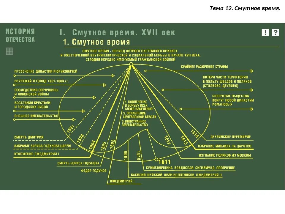 Хронологическая таблица основные события смуты 1604-1618. Хронология событий смуты таблица. Основные события смуты 17 века таблица. Хронологическая лента смутного времени. Событиям явлениям смуты