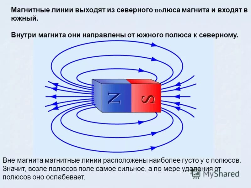 От какого полюса движется ток. Магнитное поле магнита силовые магнитные линии. Линии магнитного поля на полюсах магнита. Магнитные линии как выходят. Как направлены магнитные линии внутри магнита.