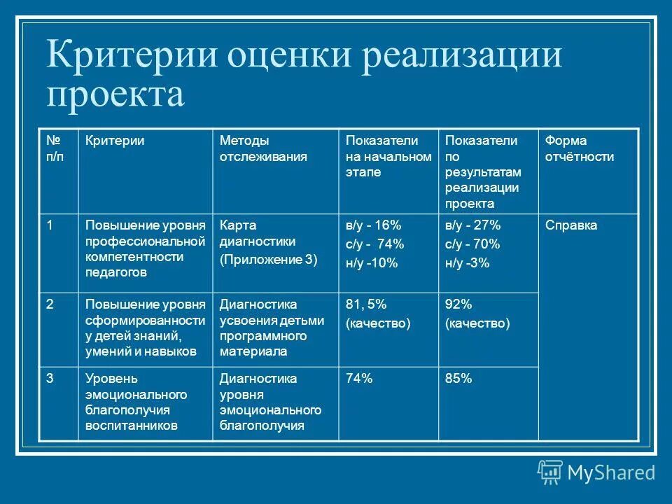 Критерии оценки деятельности образовательных организаций