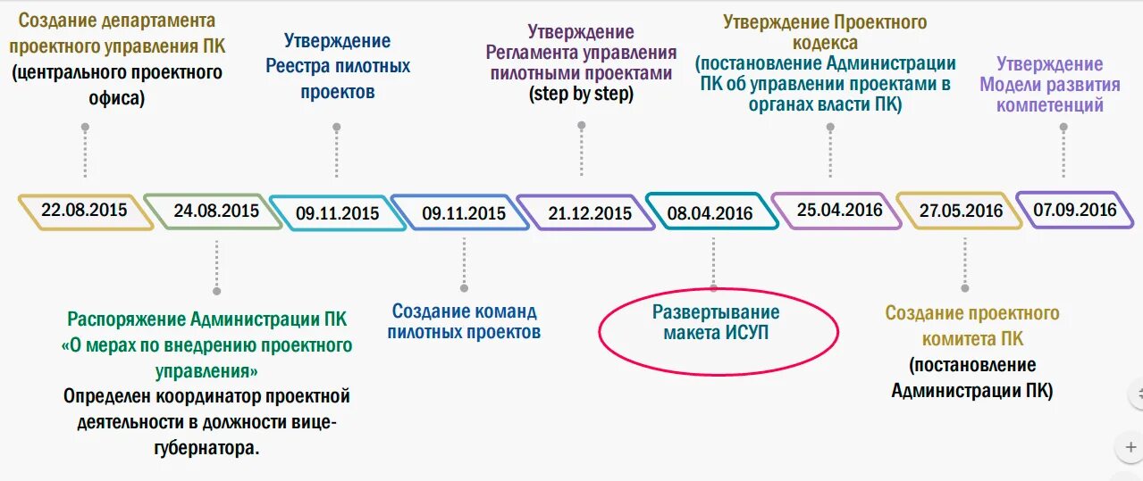 Результаты внедрения ИСУП. АИС проектное управление. Отдел проектирования должности.