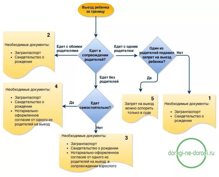 Можно ли за границу несовершеннолетним. Документы для выезда за границу. Документы на ребенка для выезда за границу. Какие документы нужны для выезда за границу. Документы для ребенка для выезда за границу с родителями.