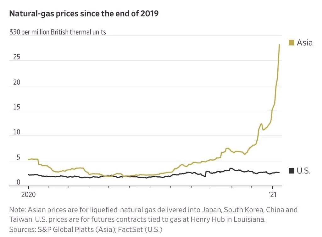 Цены на ГАЗ В Азии график. Стоимость газа в Азии сегодня. Цены на ГАЗ В Азии. Цена газа в Азии график.